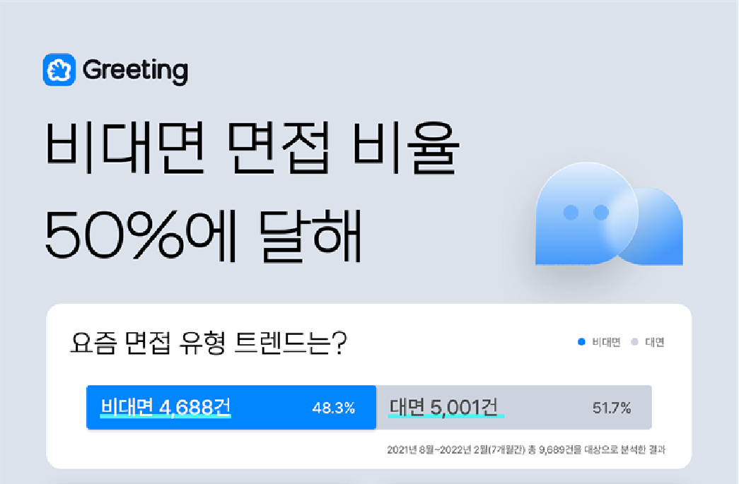 그리팅 ”스타트업, 채용시 비대면 면접 비율 48.3% 차지” - 그리팅 블로그