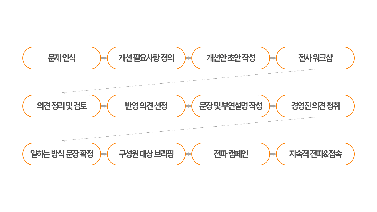 일하는 방식 리뉴얼 과정