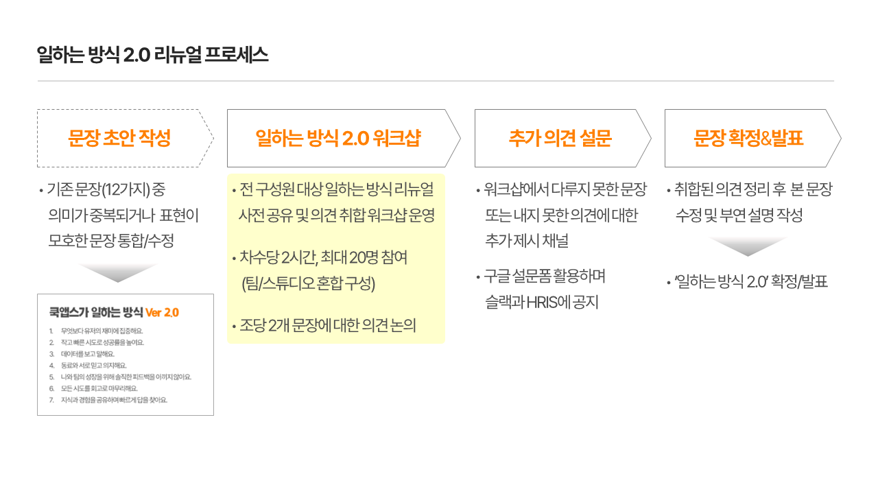 쿡앱스 일하는 방식 리뉴얼 프로세스