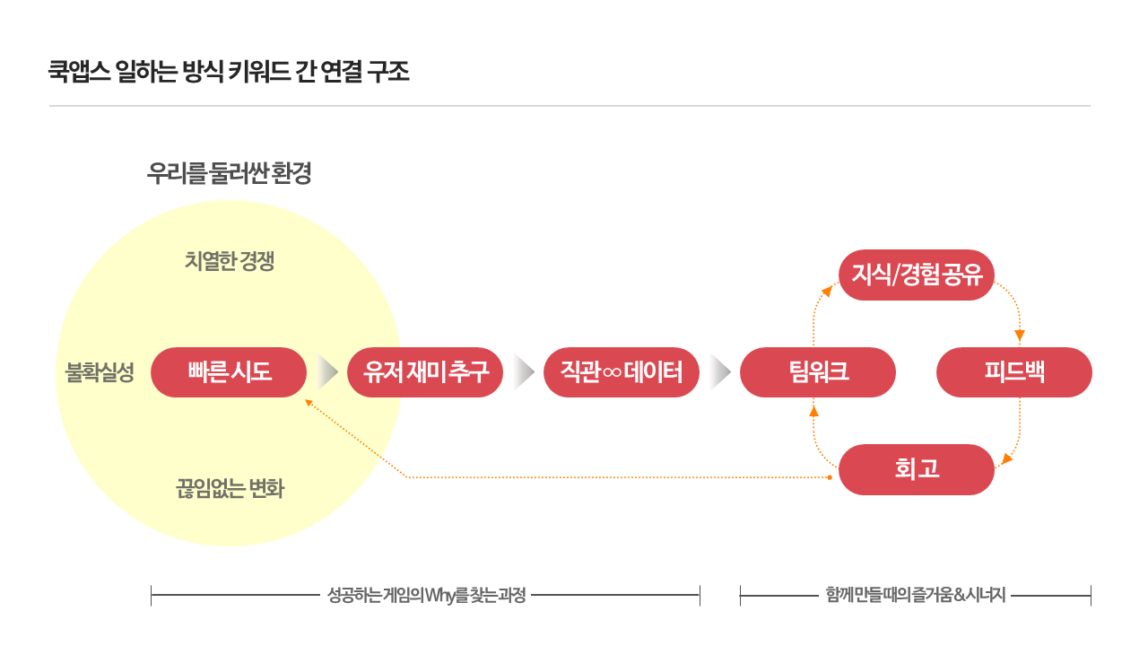 쿡앱스 일하는 방식, 쿡앱스 조직문화, 일하는 방식 리뉴얼