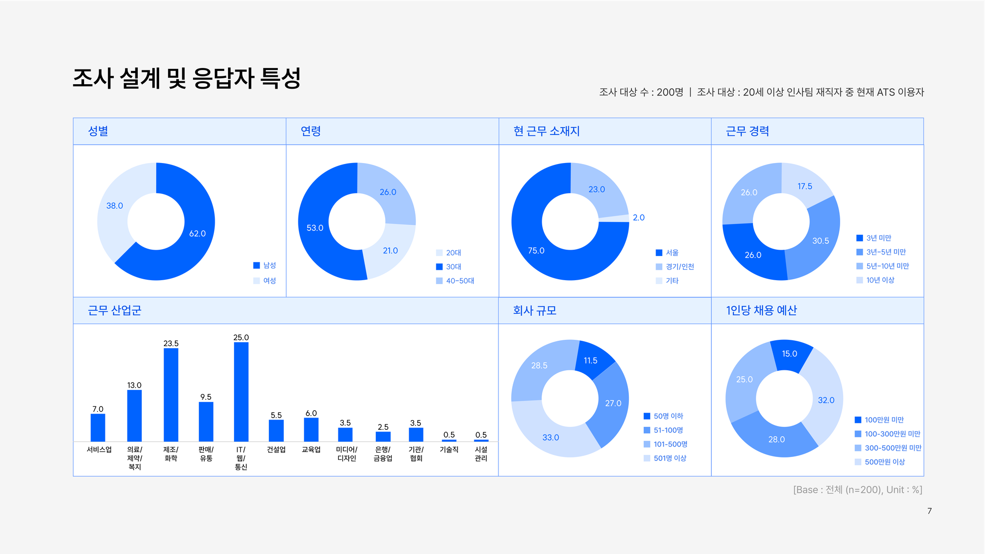 채용 관리 솔루션(ATS) 사용자 설문조사 결과