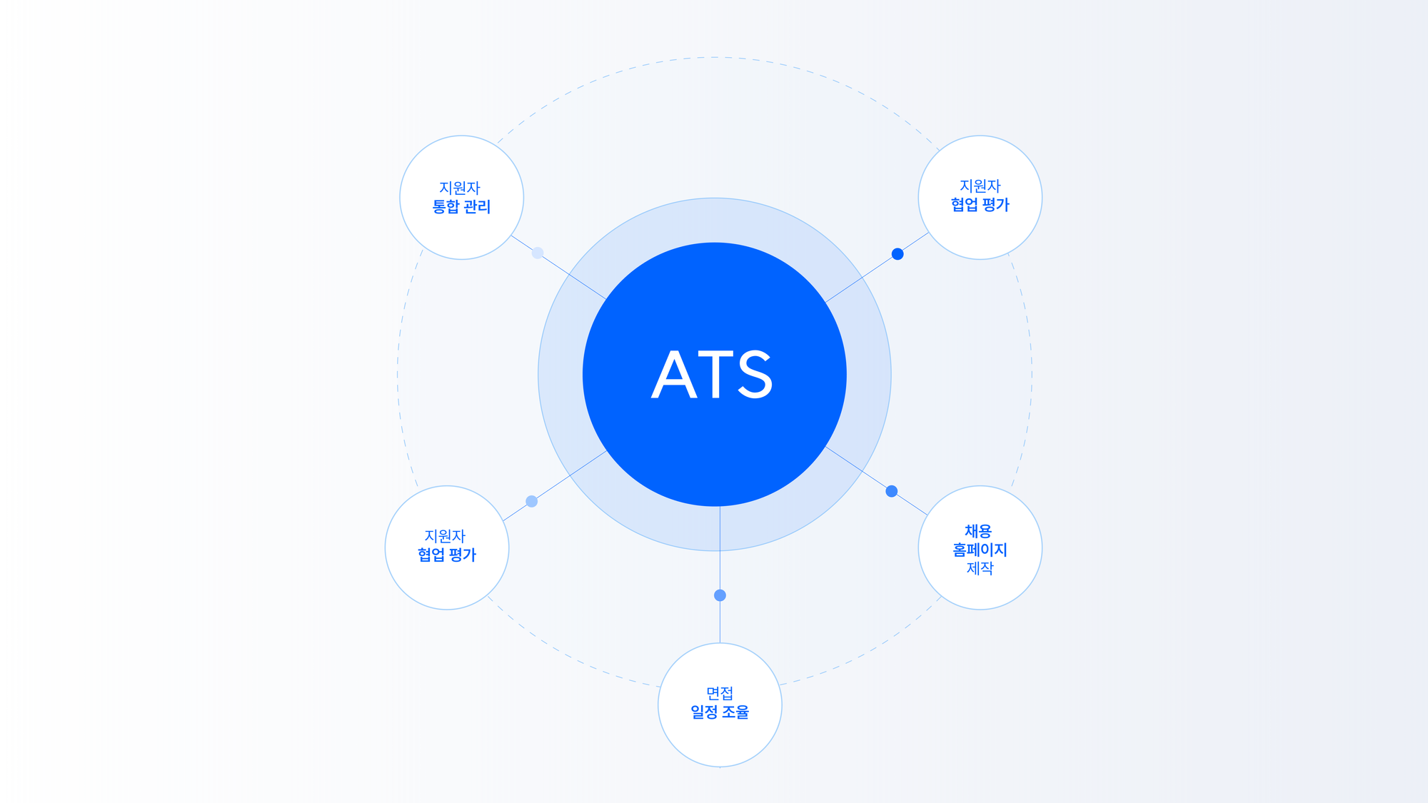 채용 관리 솔루션(ATS) 뜻