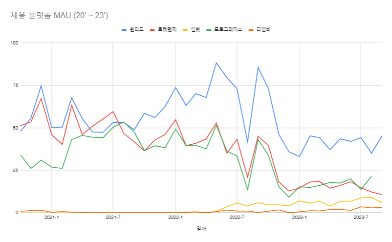 채용 플랫폼 MAU : 채용 빙하기