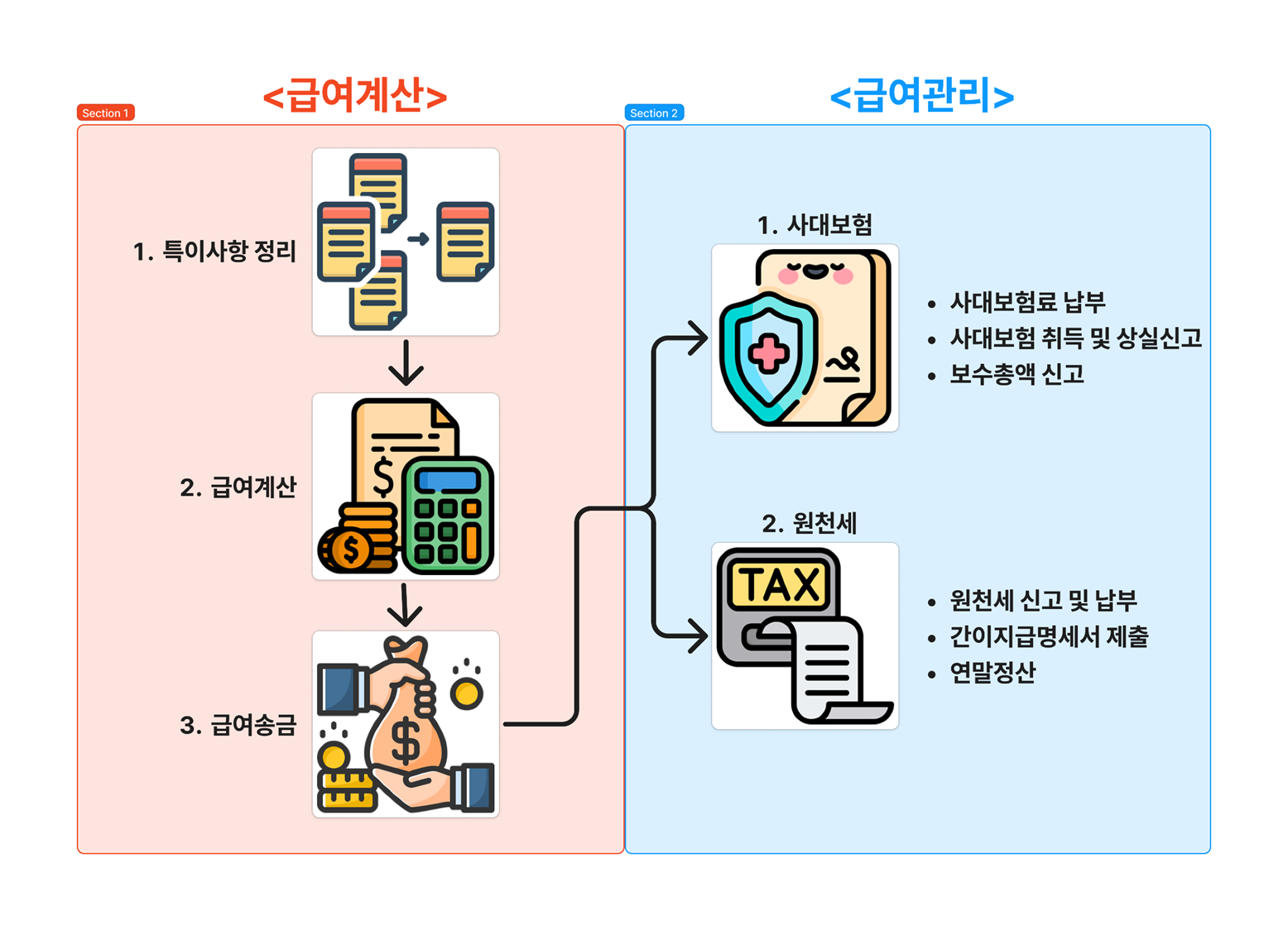 HR, 인사 업무, 급여 업무, payroll, 사대보험, 원천세