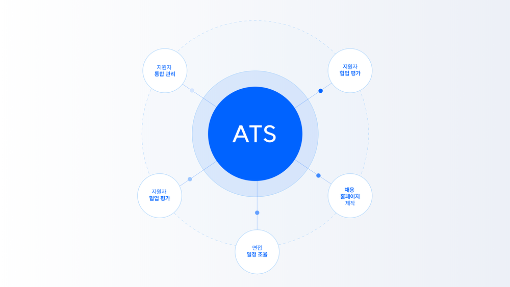 채용 관리 솔루션, ATS