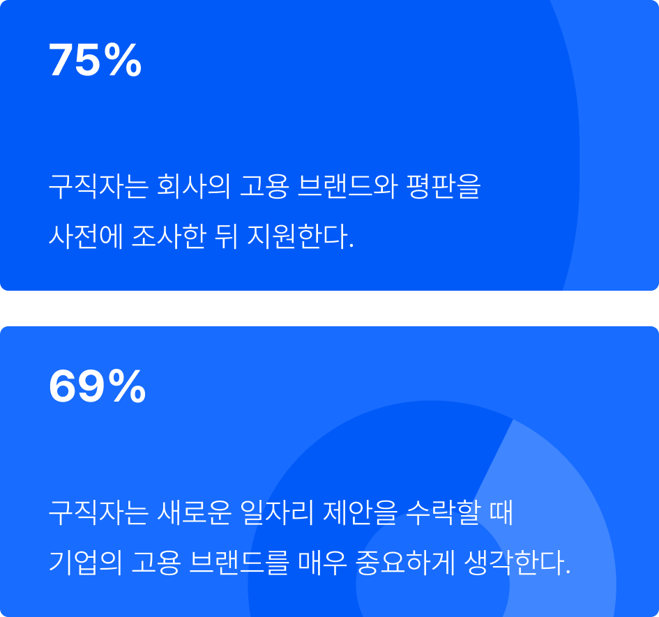 채용 브랜딩에 대한 구직자 인식 조사