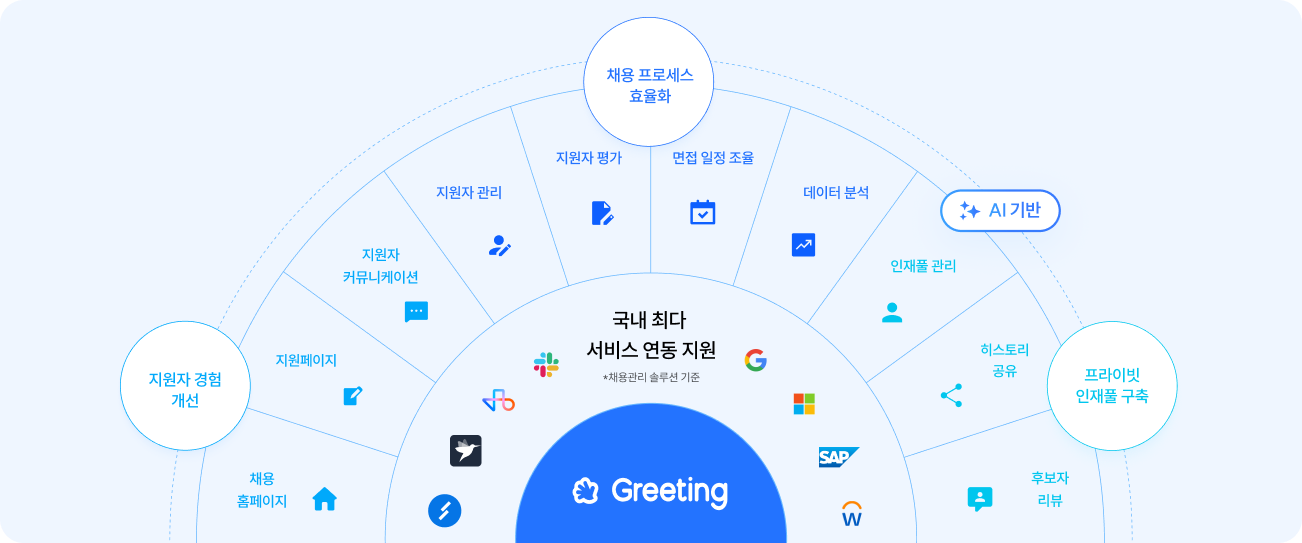 스타트업 채용, 그리팅