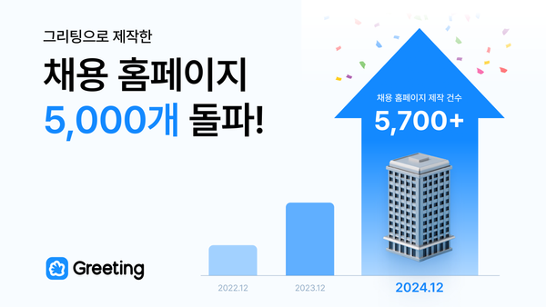 그리팅, 기업 전용 채용 홈페이지 개설 고객사 5,000곳 돌파